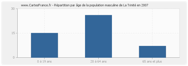 Répartition par âge de la population masculine de La Trinité en 2007